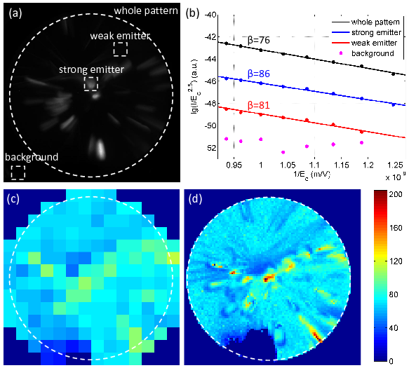 The White Dashed Circle Indicates The Boundary Of The - Circle (720x540), Png Download