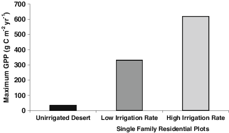 Estimated Maximum Gross Primary Productivity For Woody - Statistical Graphics (454x265), Png Download