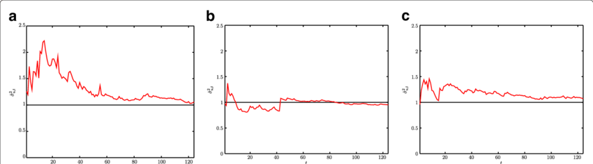 True And Estimated (red) Scale Factor For The Proposed - Common Fig (850x236), Png Download