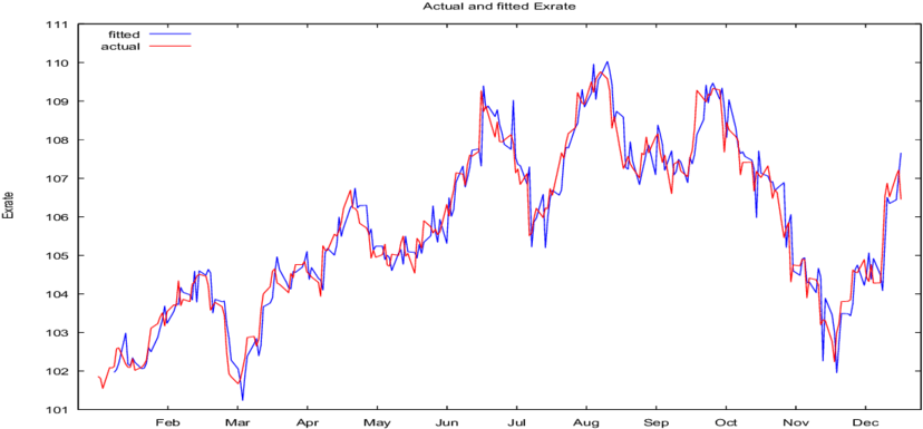 The Arma Residuals' Versus Actual Ones Source - Plot (850x406), Png Download