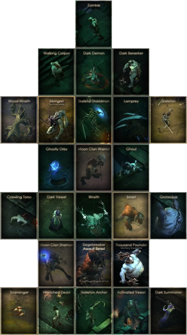 Diablo 3 Basic Monster List - Diablo 3 Monsters List (642x1164), Png Download