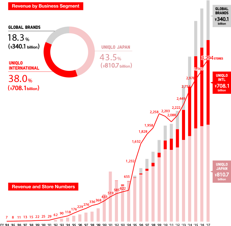 We Will Address The North American Operation On Solid - Uniqlo Growth (750x729), Png Download
