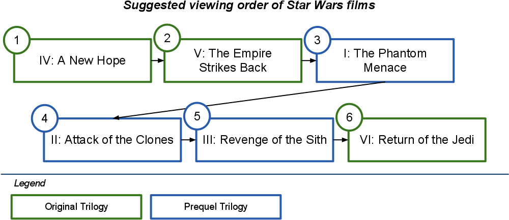 Stackexchange In Practical Use In What Order Should - Star Wars Movie Order To Watch (1017x484), Png Download