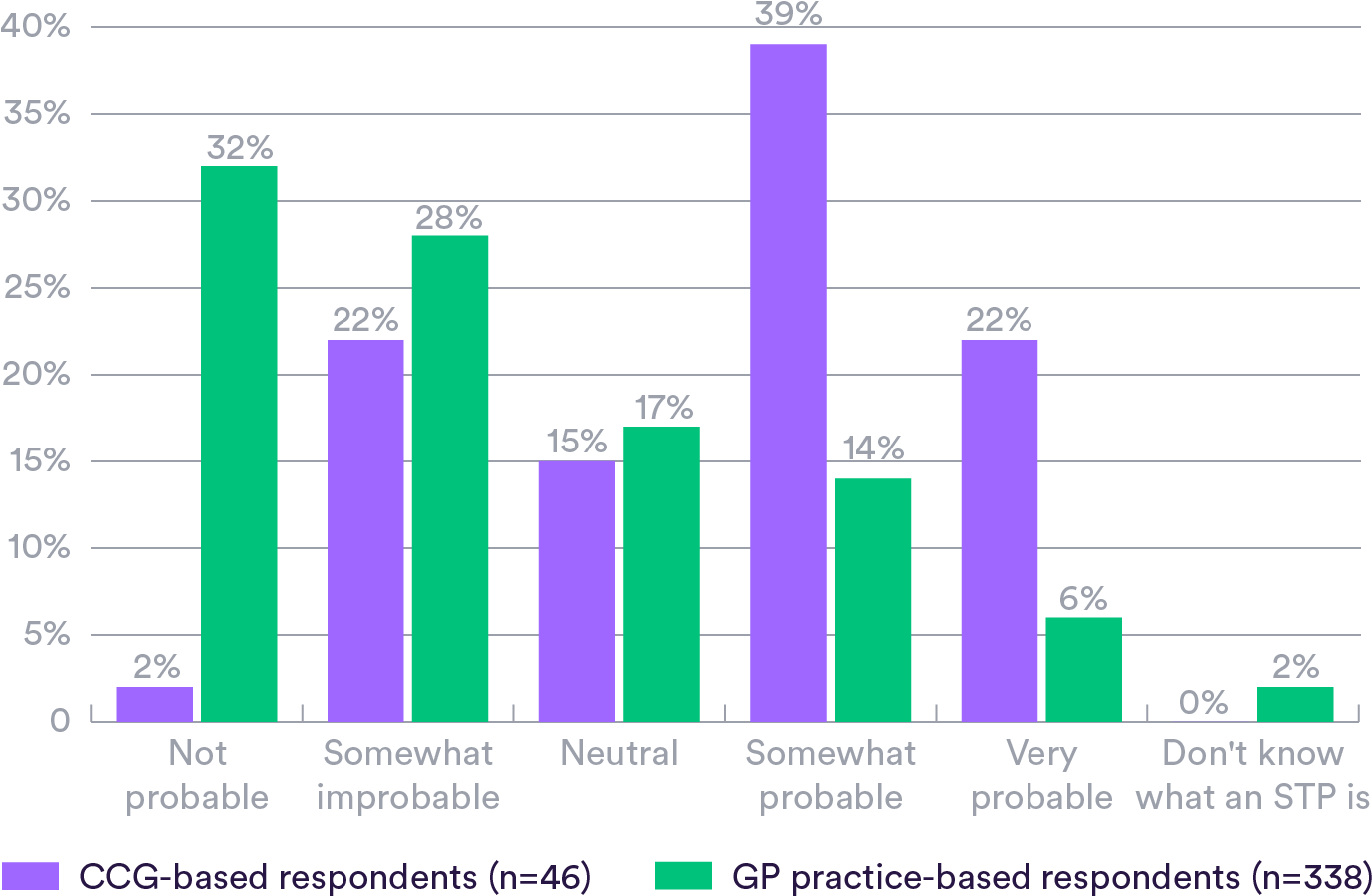 Do Gps And Ccgs Think Local Stp Vision Will Bring Meaningful - Diagram (1516x998), Png Download