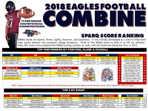 2018 Eagle Football Combine - Online Advertising (960x365), Png Download