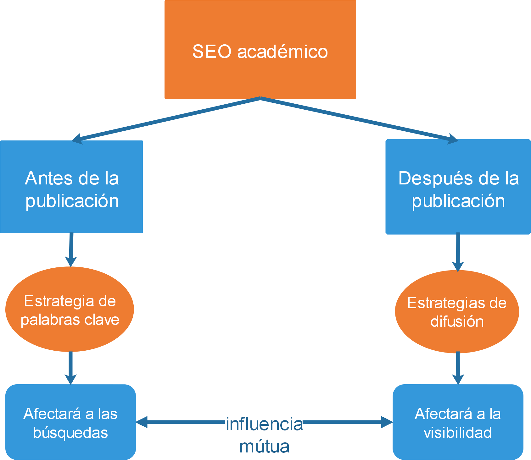 Diagrama Sobre Seo Académico - Diagrama De Investigacion Cualitativa (1694x1466), Png Download