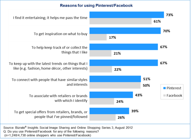 Which Showed That Pinterest Drives - Difference Between Twitter And Facebook (615x449), Png Download
