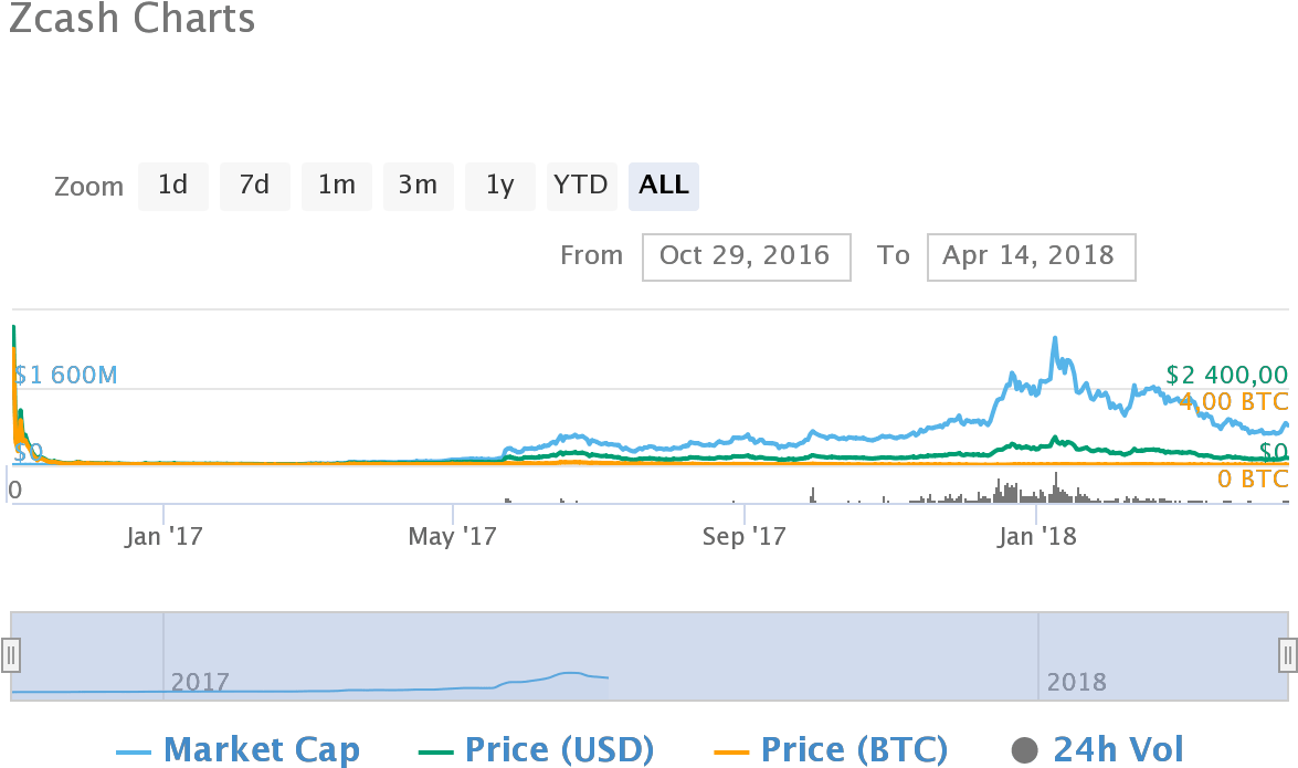 How To Deposit Steem Into Bittrex Dogecoin Price Coindesk - Bitcoin (1200x800), Png Download
