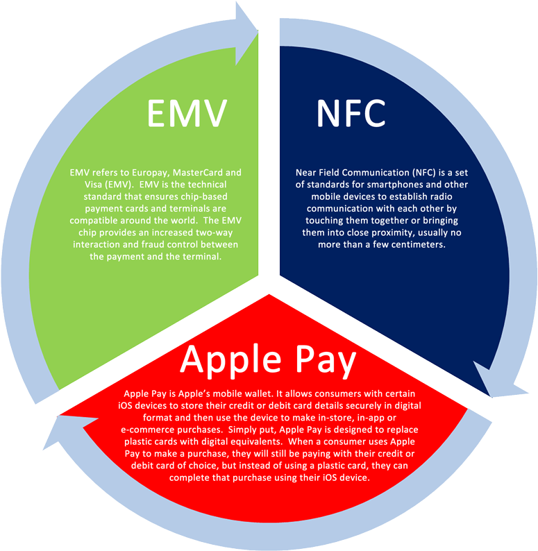 In Addition, Apple Pay Also Uses Nfc To Establish A - Financial Statement (800x800), Png Download