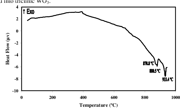 Thermal Analysis Profile For The Prepared Mw2-1 - Diagram (582x358), Png Download
