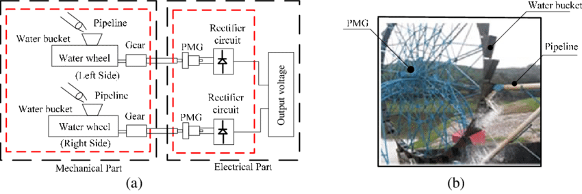 Block Diagram And Water Wheel System - Diagram (850x284), Png Download