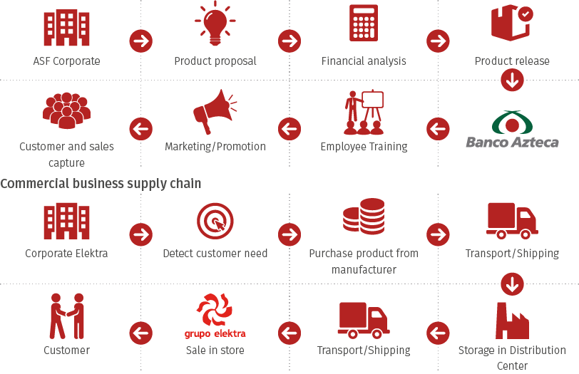 Due To Its Importance, The Company Has A Purchasing - Banco Azteca (812x525), Png Download