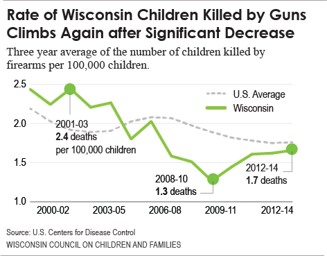 For Every Child Fatality From Guns, There Are Five - Child (472x369), Png Download