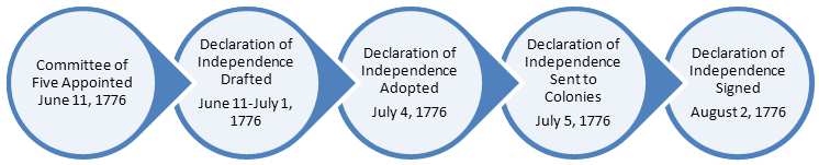 Dates Of The Declaration Of Independence - Revenue (846x224), Png Download