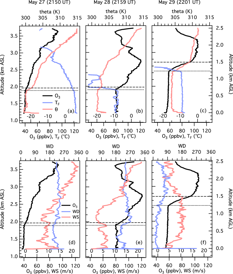 Expanded Views Of The Joshua Tree Ozonesonde Profiles - Diagram (744x875), Png Download