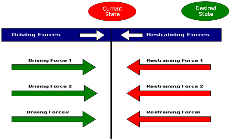 Force Field Analysis Change Management, Business Management, - Lewin's Force Field Analysis Model Of Change (736x448), Png Download