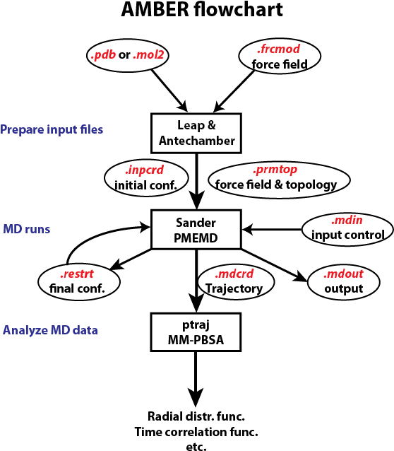 Leap To Prepare Force Field And Initial Coordinate - Force Field (559x646), Png Download