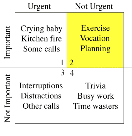 A Basic "eisenhower Box" To Help Evaluate Urgency And - Time Management Chart Urgent Important (422x433), Png Download