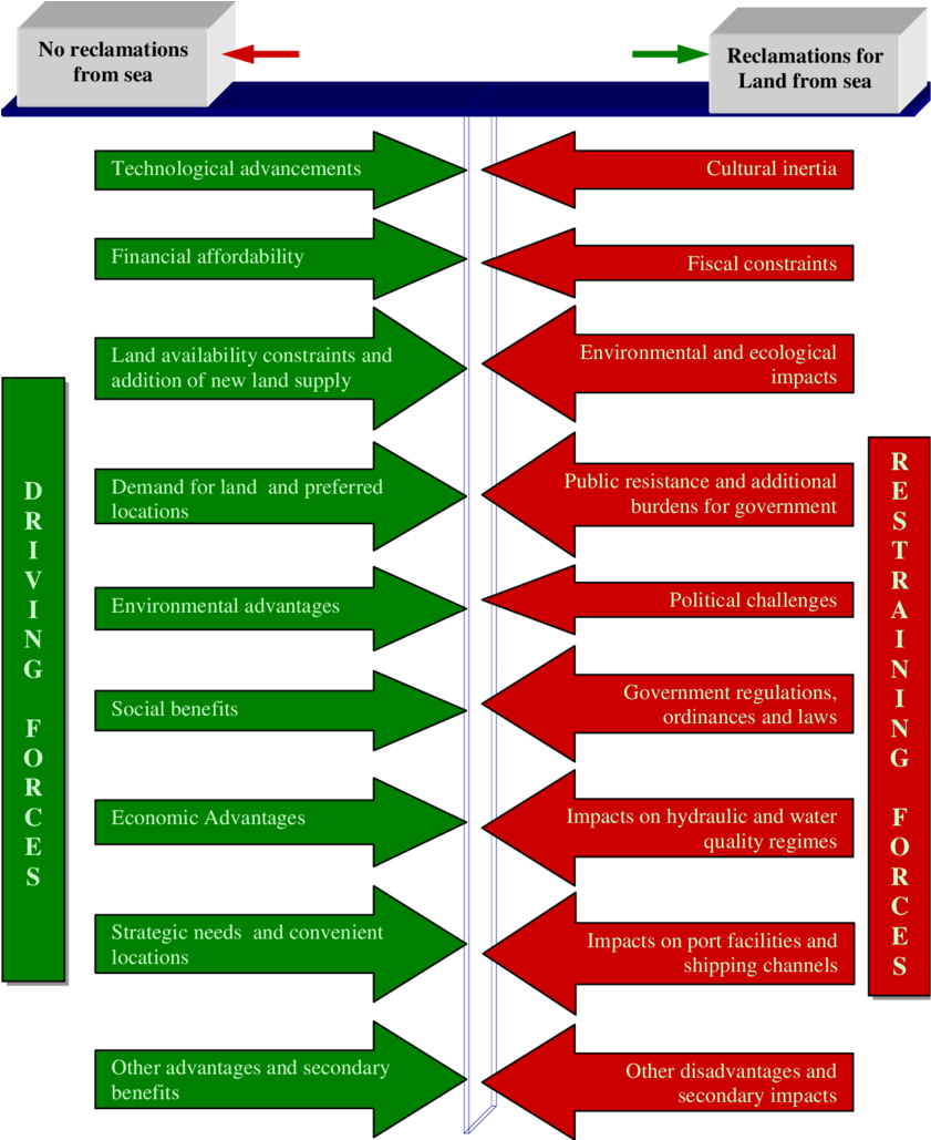 A Force-field Analysis Of Sustainable Land Reclamations - Force-field Analysis (850x1028), Png Download