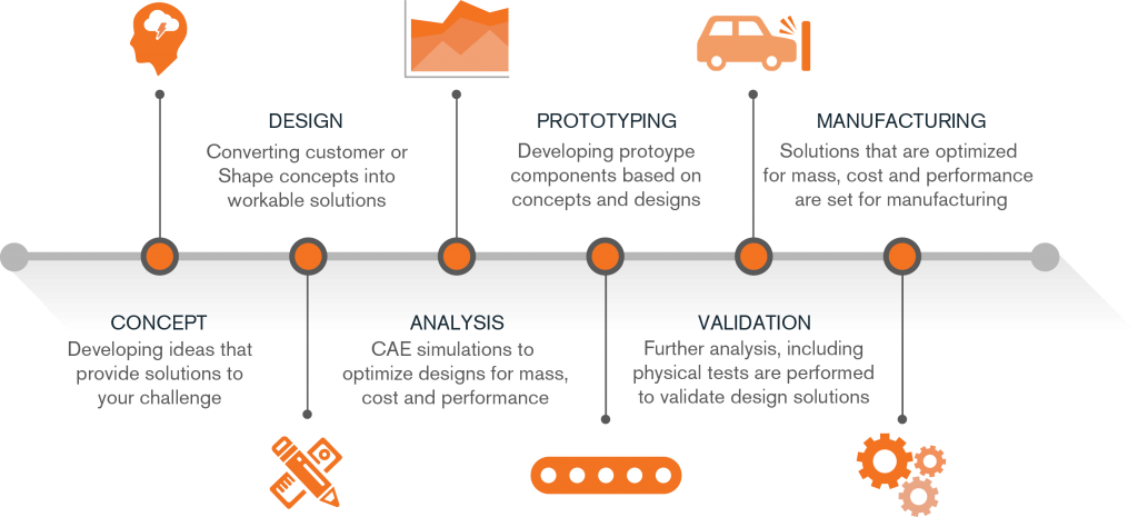 From Concept To Delivery, Shape Has The Resources In - Diagram (1024x465), Png Download