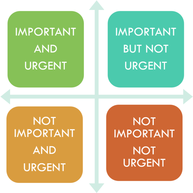 Eisenhower Time Management Grid Important Urgent - Polycystin 1 (1024x651), Png Download
