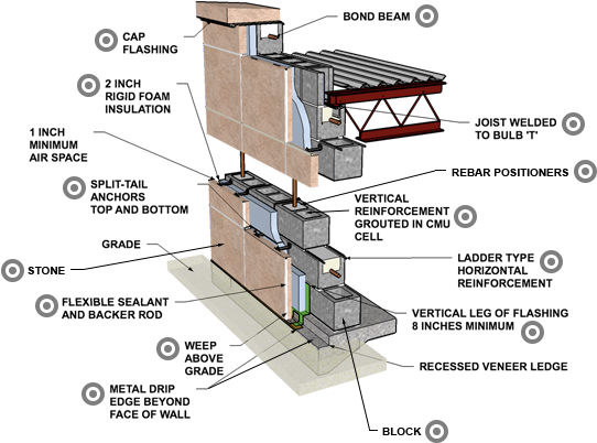 Stone Slab Veneer / Reinforced Concrete Block - Reinforced Concrete Wall (600x444), Png Download