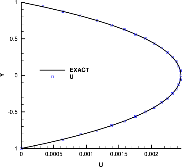 The Velocity Profile Of A 3d Poiseuille Flow In A Square - Velocity (607x555), Png Download