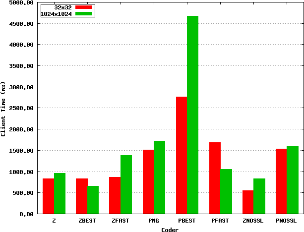 Zlib Vs Png On Web Benchmark - Plot (640x480), Png Download