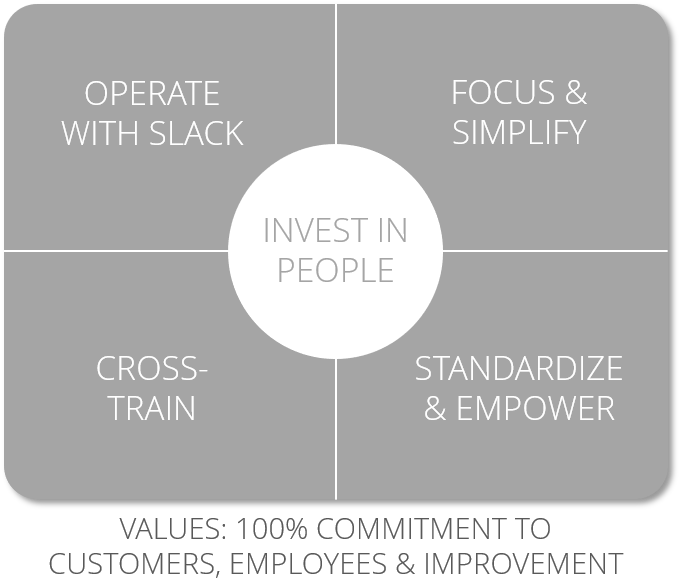 Invest In People Enables Operational Excellence - Circle (681x600), Png Download