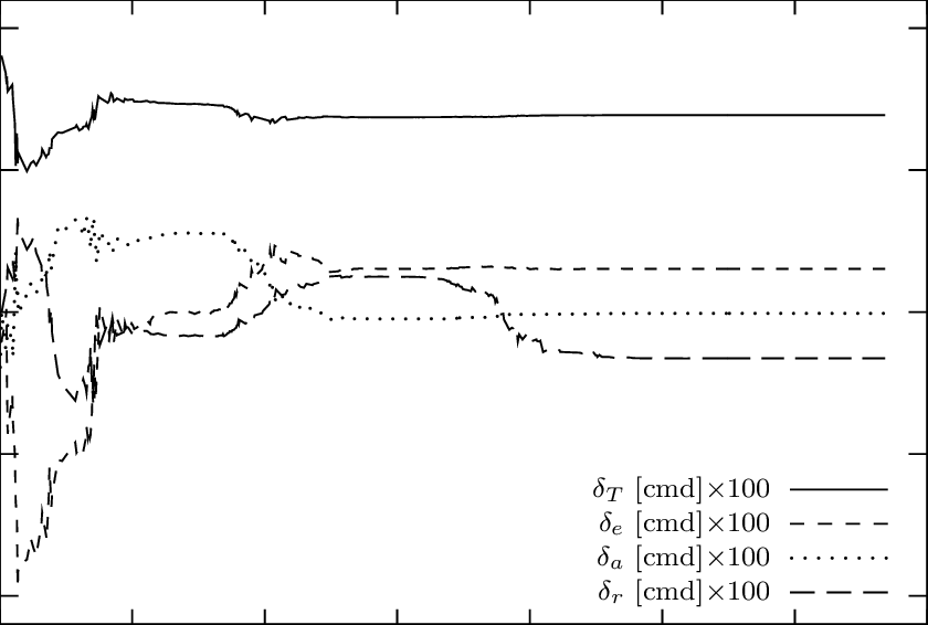 Trim Algorithm Results For The Default Cessna 172 Flight - Diagram (840x566), Png Download