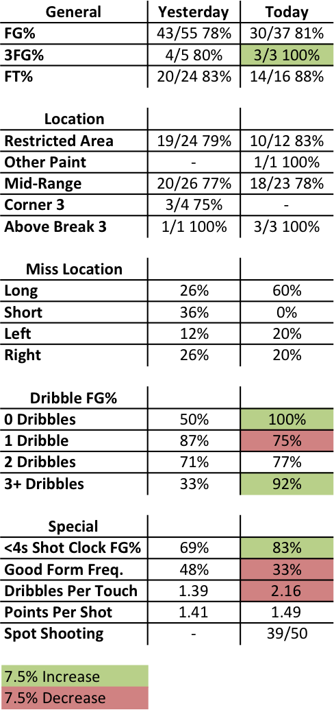 18 06 12 Blake Griffin Stats (488x1035), Png Download