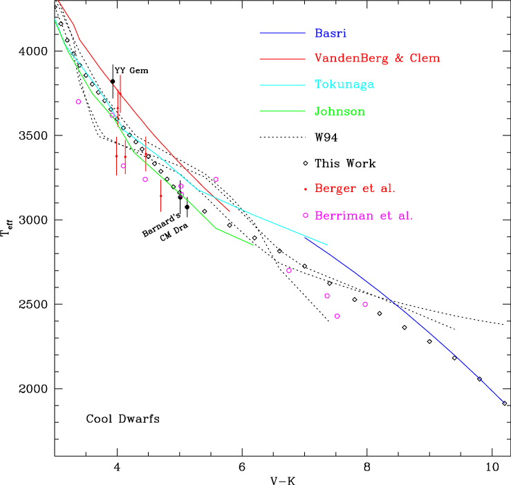 Temperature Calibrations For Cool, Solar Abundance - Diagram (739x702), Png Download