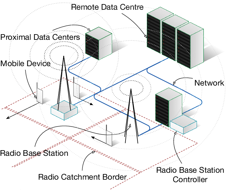Overview Of Telco Cloud - Cloud Computing (765x605), Png Download