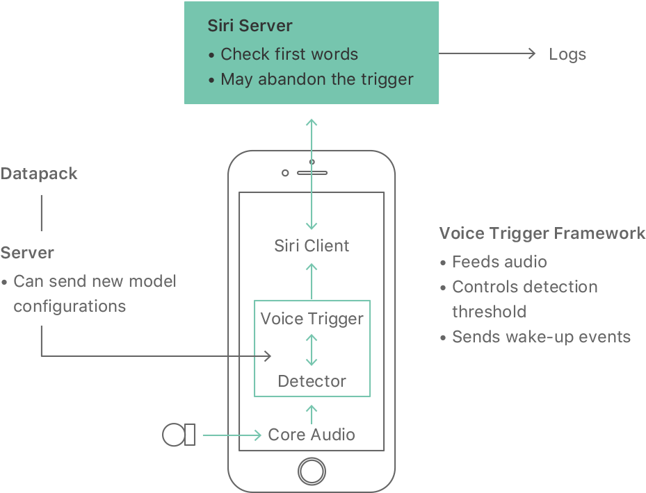 The Hey Siri Flow On Iphone A Diagram That Shows How - Apple Siri Workflow (948x728), Png Download