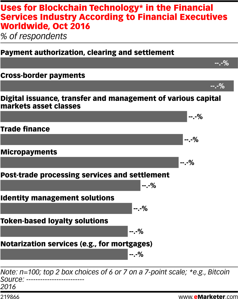 Uses For Blockchain Technology* In The Financial Services - Social (1041x1301), Png Download