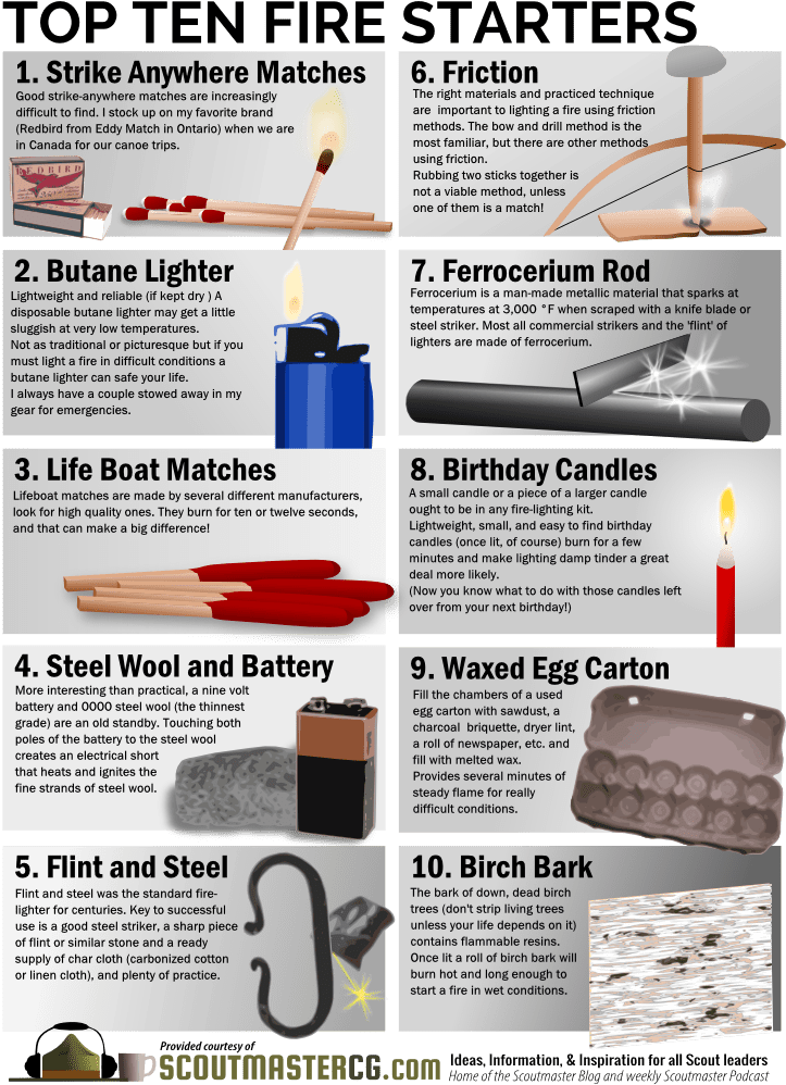 Top Ten Fire Starters - Camping Tips (724x1024), Png Download