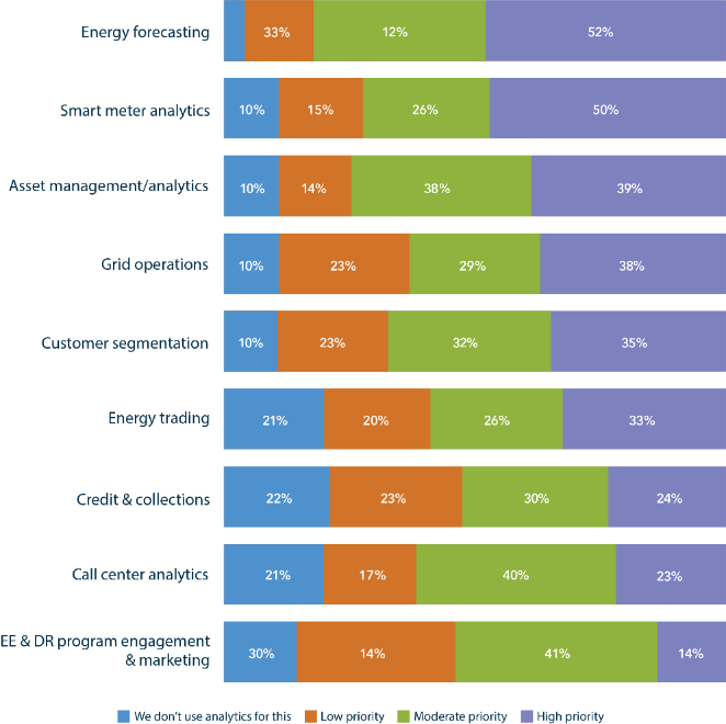 Please Indicate The Relative Priority To Your Utility - Graph What Makes People Happy (662x660), Png Download