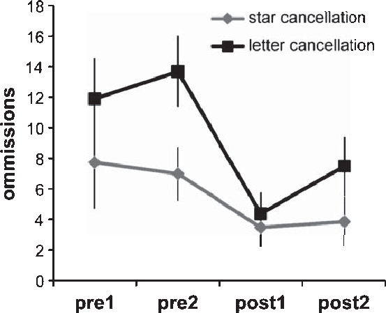 Training Effect On Cancellation Tasks - Error Bar (553x449), Png Download