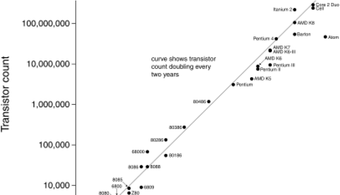 Happy 25th Anniversary, World Wide Web - Moore's Law 2011 (890x395), Png Download