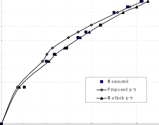 Comparison Of Predicted And Measured Load-deflection - Diagram (550x433), Png Download
