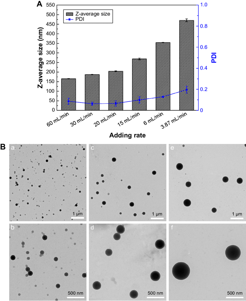Effect Of Mixing Rate On Particle Size And Size Distribution - Particle Size (850x1041), Png Download