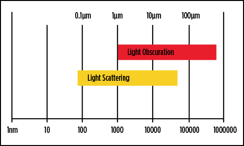 Light Obscuration Technique Provides Good Results From - Light Obscuration Particle Size (500x300), Png Download
