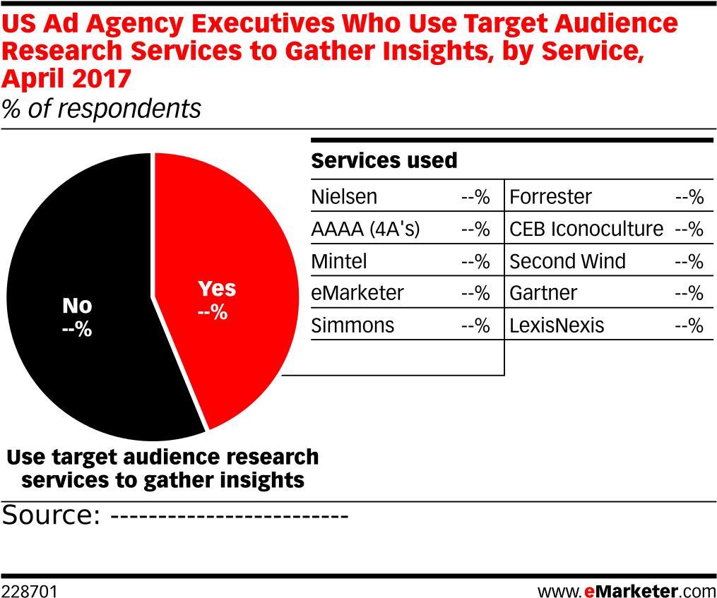 Us Ad Agency Executives Who Use Target Audience Research - Emarketer (1038x876), Png Download