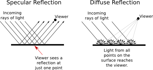 1 Light And Material - Specular Reflection (538x247), Png Download
