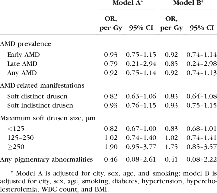 Adjusted Associations Between Exposed Radiation Dose - Hiroshima (719x639), Png Download