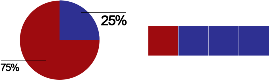 Fractions Same But Different 25percent - Fraction (1000x475), Png Download