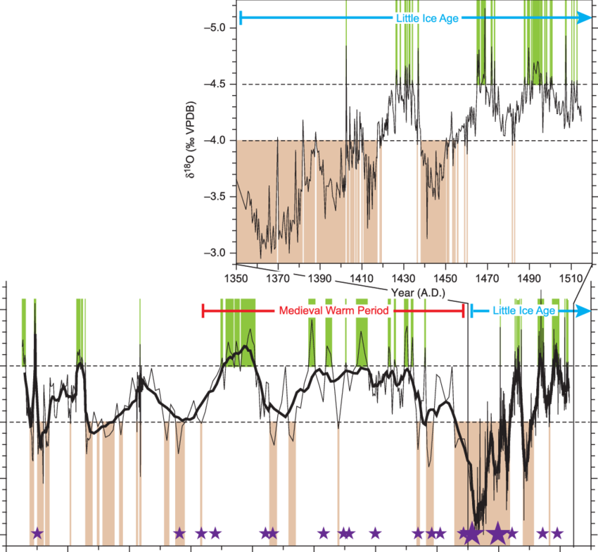 D 18 O Record Of Dandak Cave Stalagmite - Diagram (850x784), Png Download