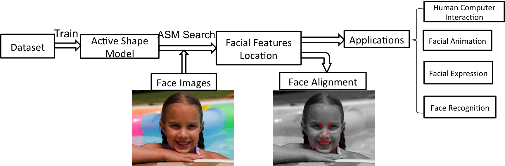 The Process Of Facial Feature Localization And Its - Face Recognition Process Training (1728x569), Png Download