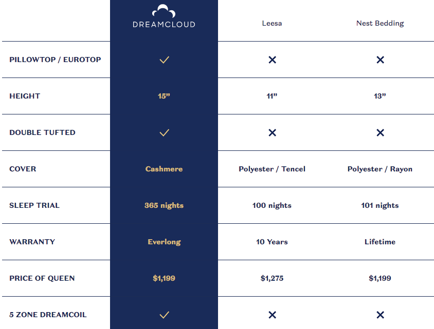 Dreamcloud Mattress Comparison - Number (844x641), Png Download