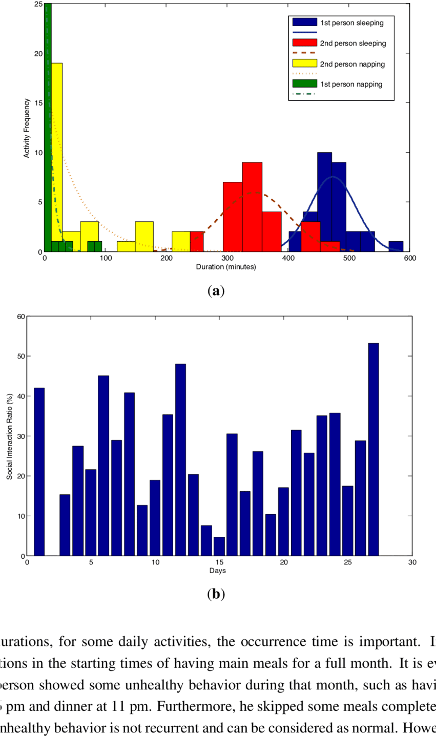 Activity And Social Interaction Behavior Patterns - Diagram (850x1487), Png Download